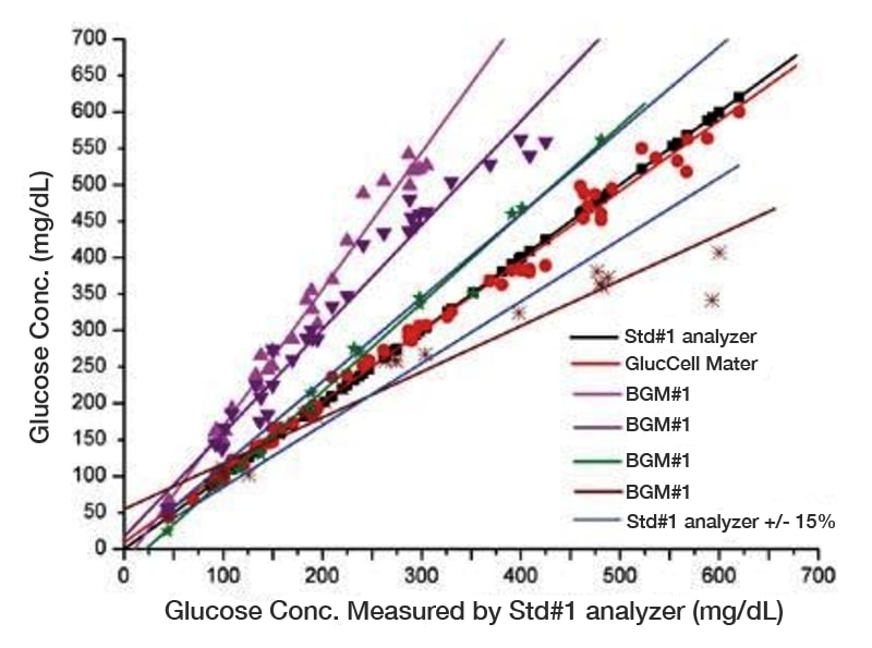glucose graph